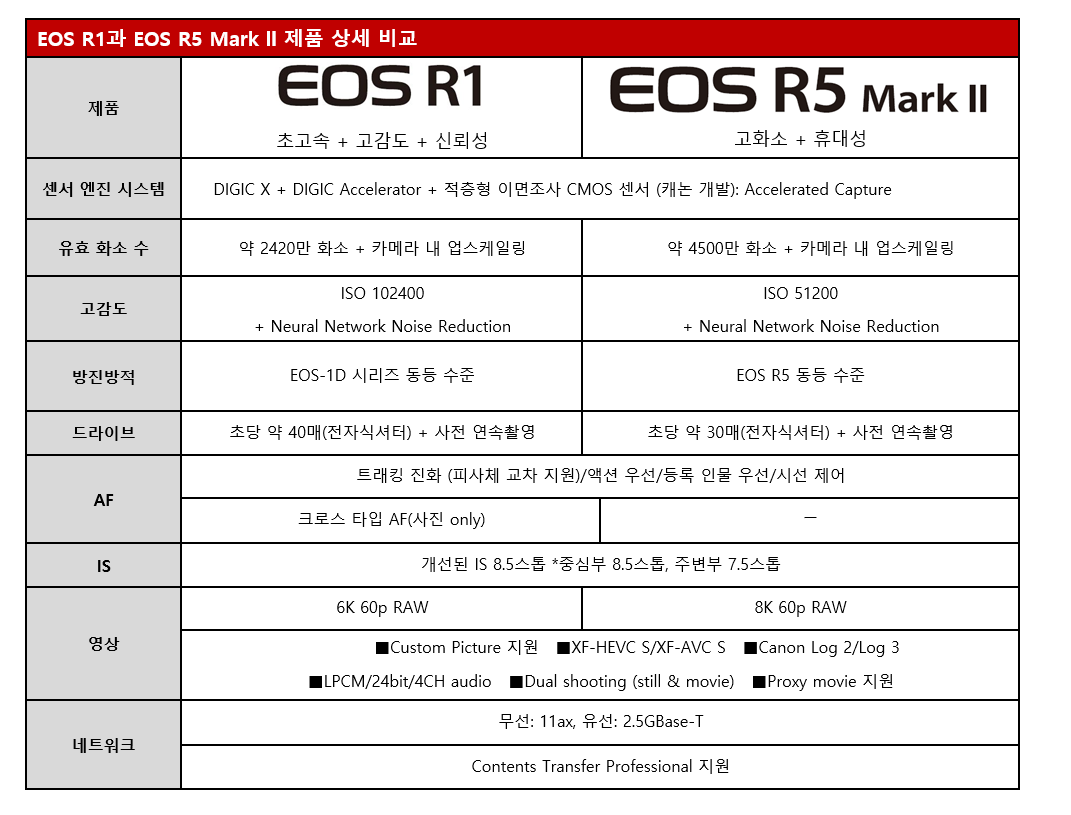 캐논코리아, EOS R 시리즈 신제품 「EOS R1 R5 Mark ll 정식 발표.PNG