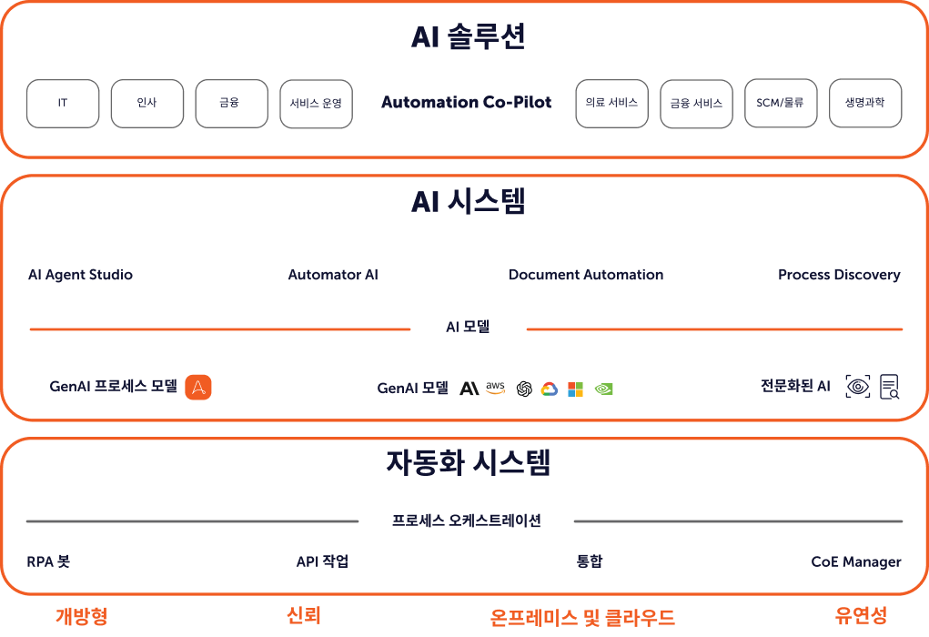 오토메이션애니웨어, AI 자동화 플랫폼(AI Automation Platfrom).png