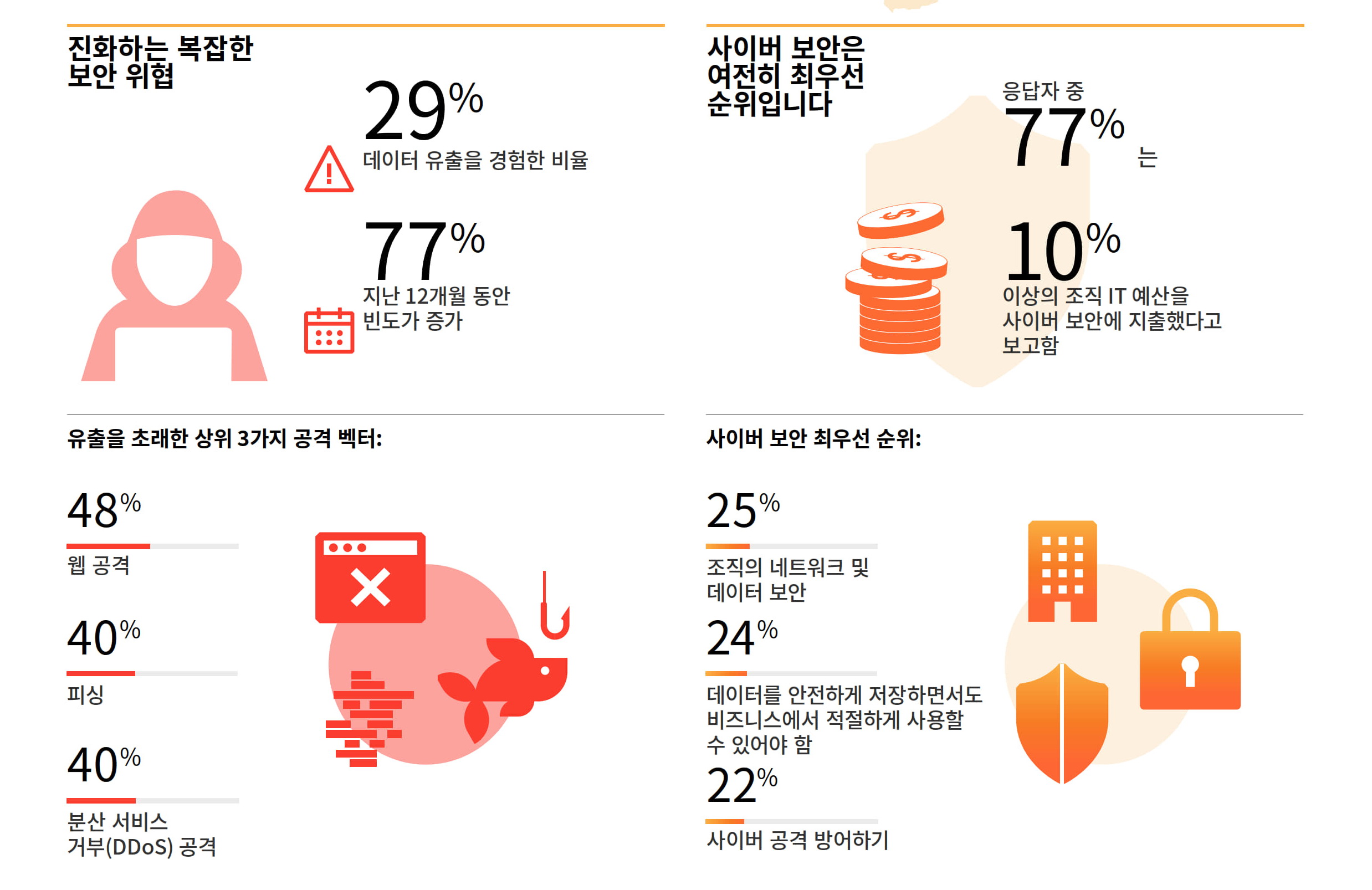 [클라우드플레어] 2024년 아태지역 사이버 보안 준비성 보고서_한국 인포그래픽_1.jpg