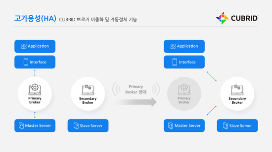 큐브리드, 공공 정보화 국산 DBMS 점유율 1위 수성.jpg