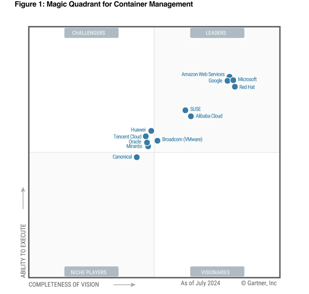 레드햇, 2024 가트너 매직 쿼드런트 컨테이너 관리 부문 리더 선정… 비전 완성도 ‘최고점’ 기록.png