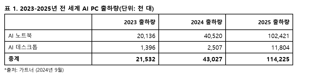 가트너, “내년 PC 출하량 중 43_는 AI PC”.PNG
