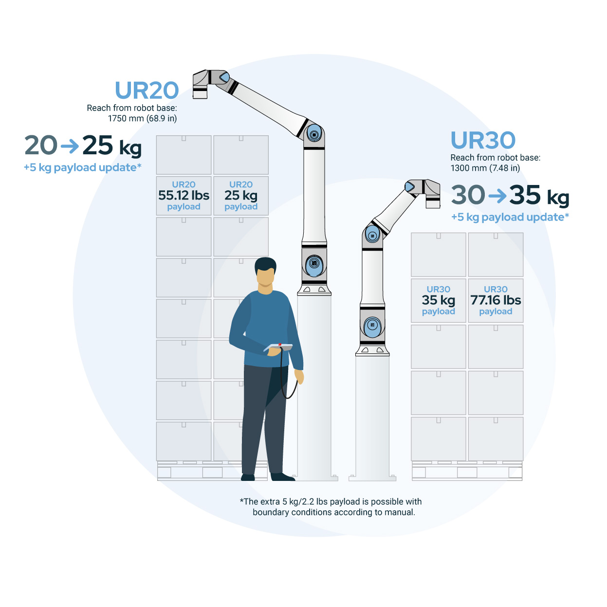 유니버설 로봇_유니버설 로봇의 협동로봇 UR20과 UR30이 페이로드 용량을 업그레이드 했다 (1).jpg