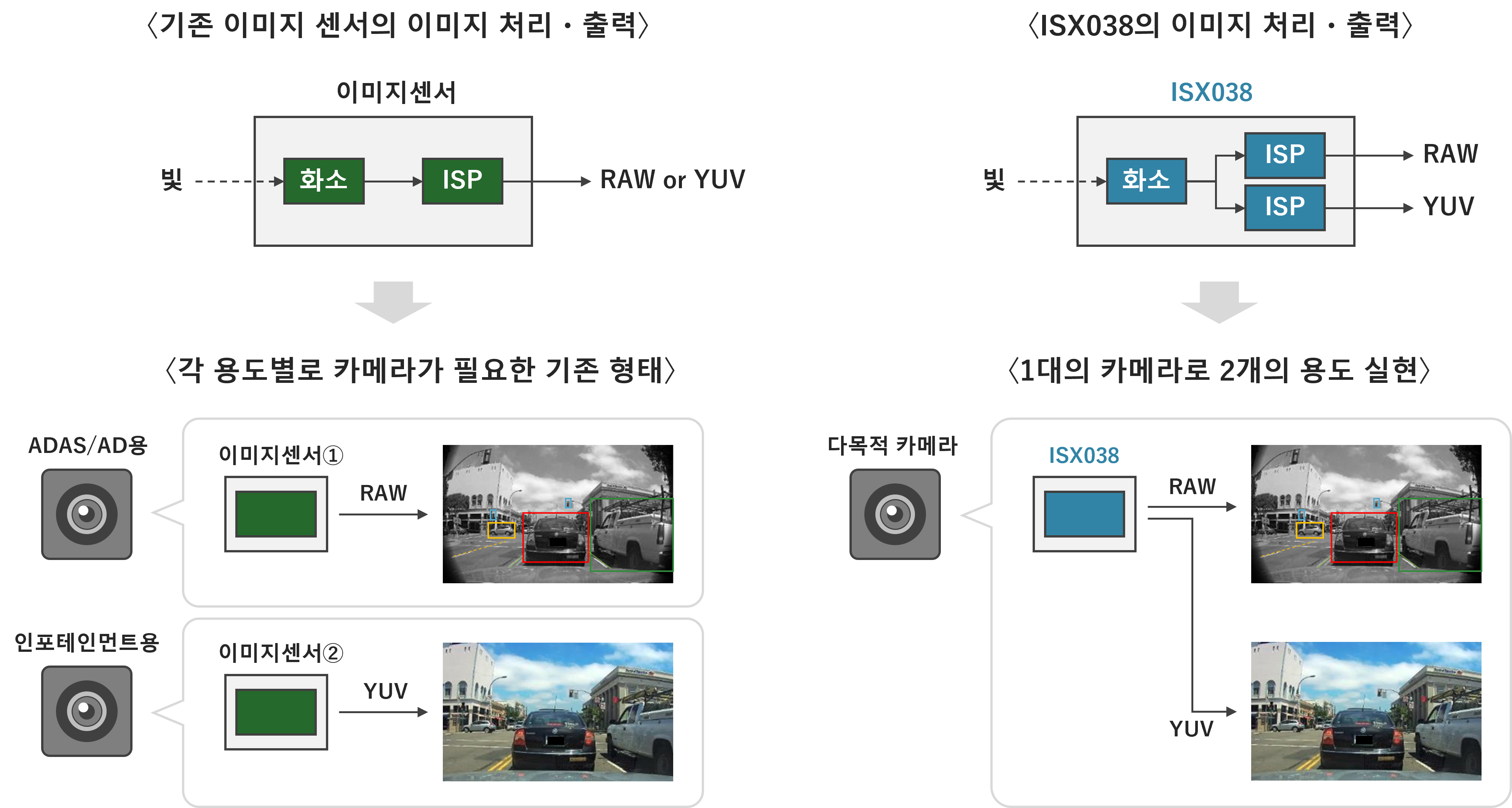 소니, 800만 화소 차량용 카메라 CMOS 이미지센서 「ISX038」 출시…“2포트 동시 출력”.png