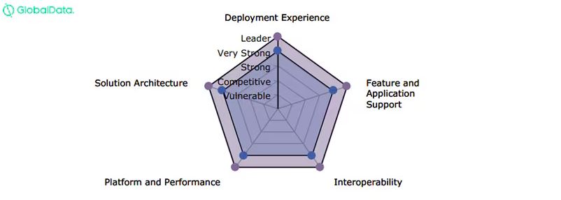 화웨이 SVC가 총 5개 부문에서 모두 리더로 선정됐다.JPG