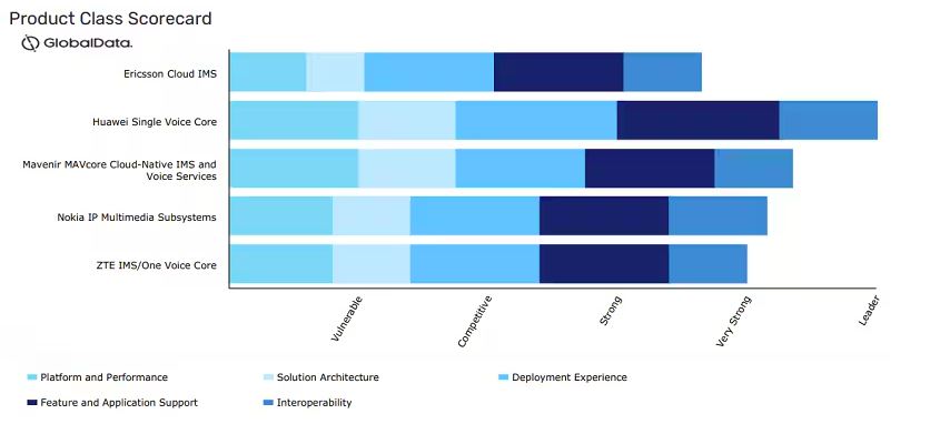 화웨이 SVC가 글로벌 IMS 및 음성 코어 평가에서 전 부문 만점을 받으며 1위로 선정됐다.JPG