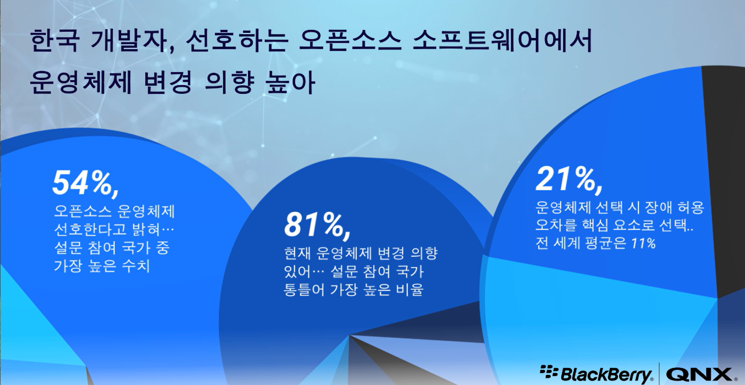 블랙베리 QNX, 전 세계 소프트웨어 엔지니어 및 개발자 대상 설문조사 결과 발표.png