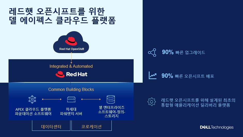 레드햇 오픈시프트를 위한 델 에이펙스 클라우드 플랫폼.jpeg