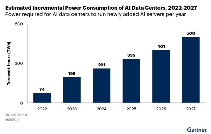 [가트너] 2022-2027 AI 데이터센터의 전력 소비량 증가 예상치.jpg