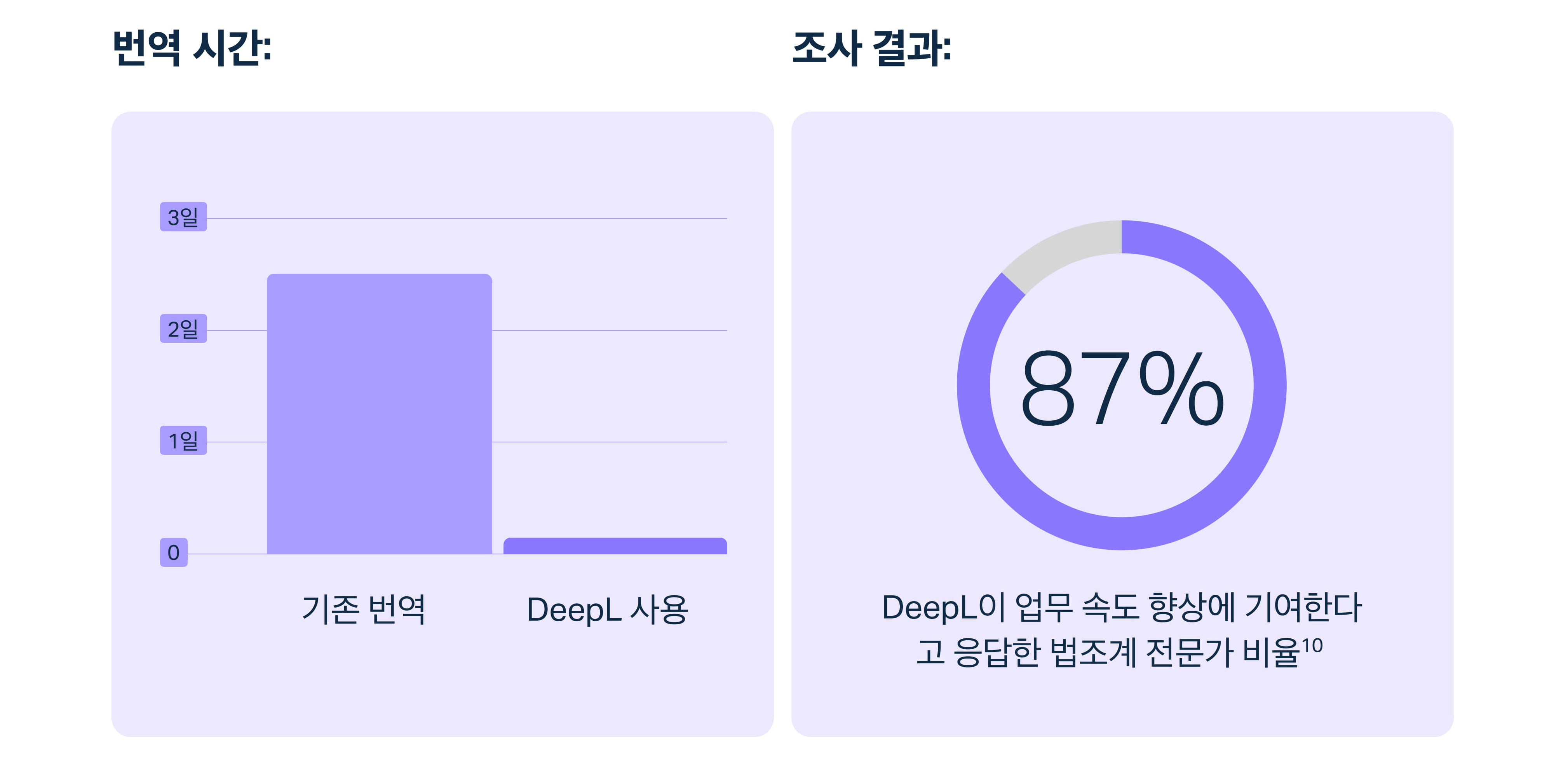 딥엘, 법률 업계 AI 도입 현황 조사…업계 종사자 87_ “딥엘 언어 AI 플랫폼 업무 속도 높이는 데 도움”.jpg