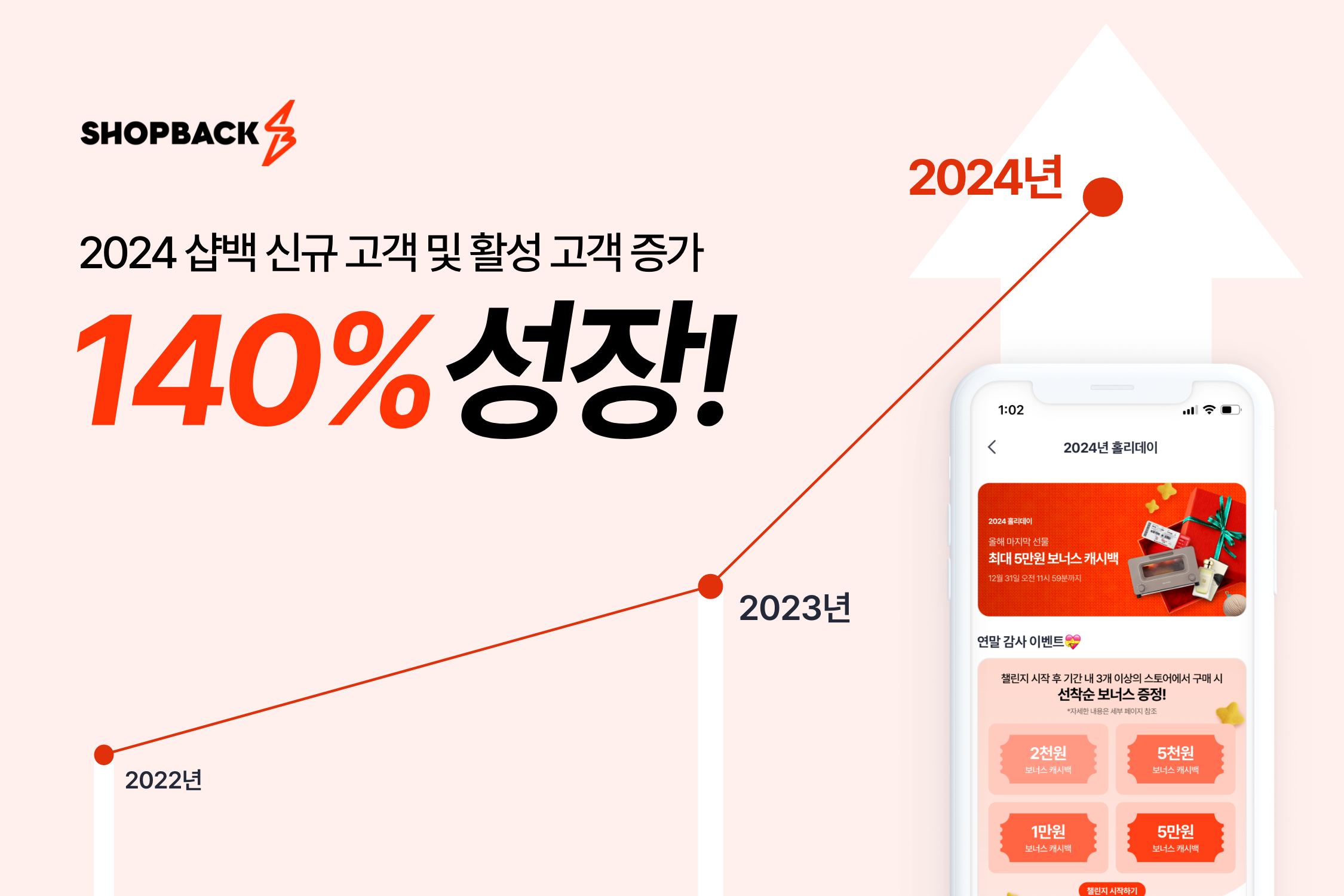 샵백코리아, 신규 고객 및 활성 고객 전년 대비 약 140_ 증가…“연말연시 ‘2024 홀리데이 프로모션’”.png