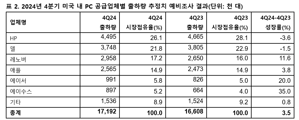 표 2. 2024년 4분기 미국 내 PC 공급업체별 출하량 추정치 예비조사 결과.PNG