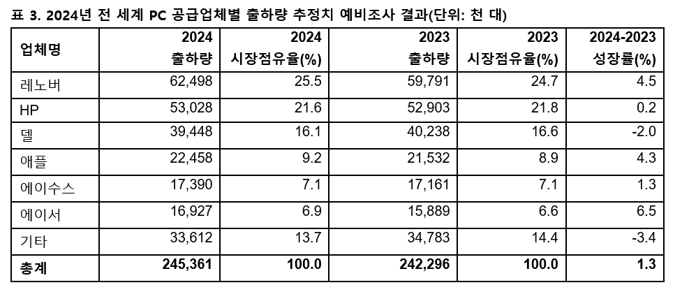 표 3. 2024년 전 세계 PC 공급업체별 출하량 추정치 예비조사 결과.PNG