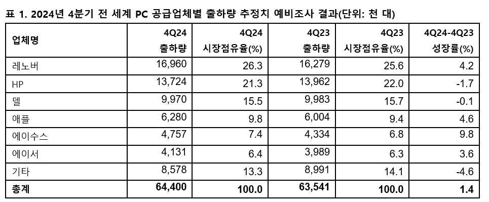 표 1. 2024년 4분기 전 세계 PC 공급업체별 출하량 추정치 예비조사 결과.PNG