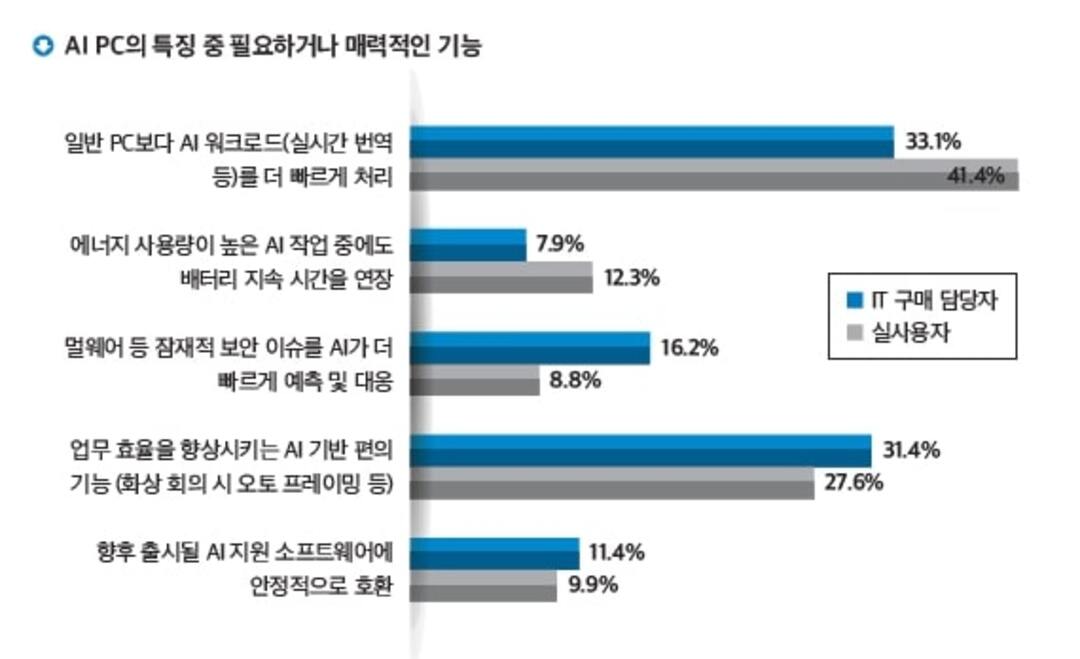 AI PC의 특징 중 필요하거나 매력적인 기능.jpg