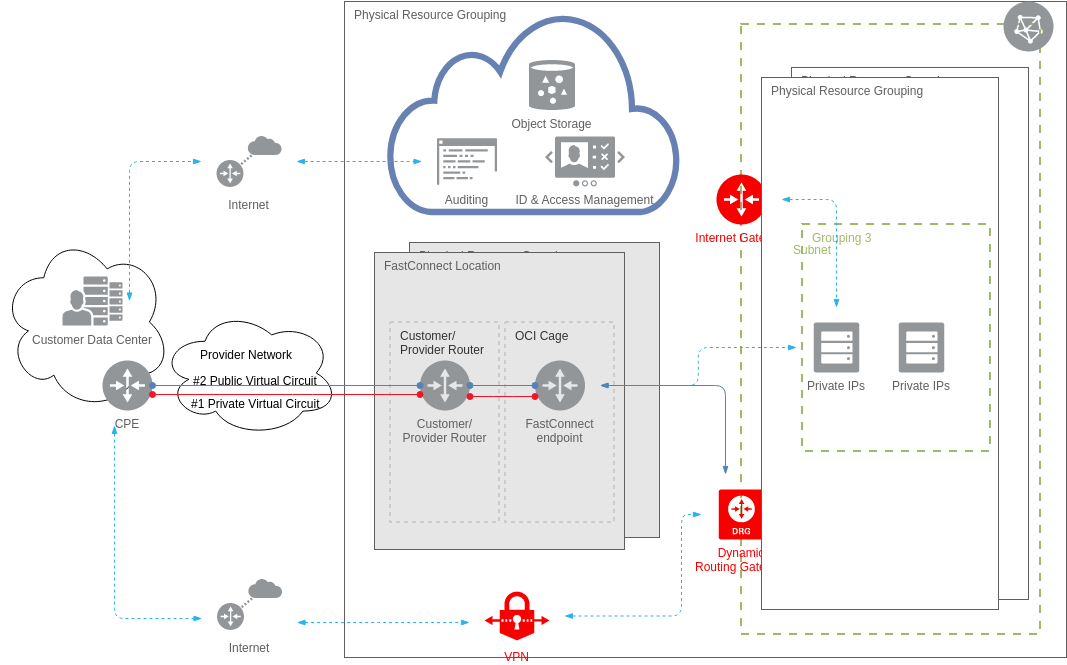 use-both-ipsec-vpn-and-fastconnect.png