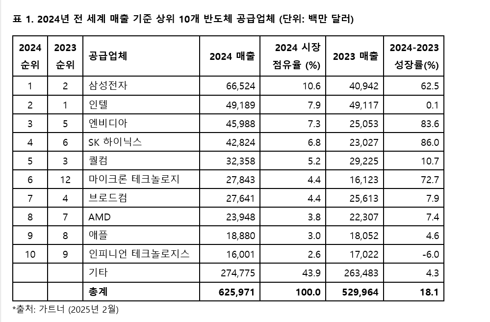 가트너, “삼성전자, 글로벌 반도체 시장 1위 탈환”.PNG