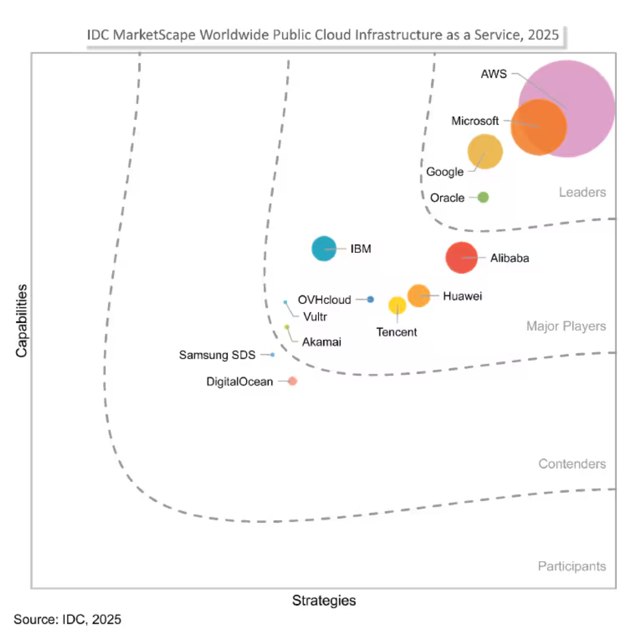 오라클, 2025 IDC 마켓스케이프 전 세계 퍼블릭 클라우드 IaaS 부문 리더로 선정.PNG