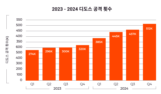 2024 디도스 공경 횟수.png