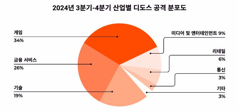 2024 디도스 공격 분포도.png