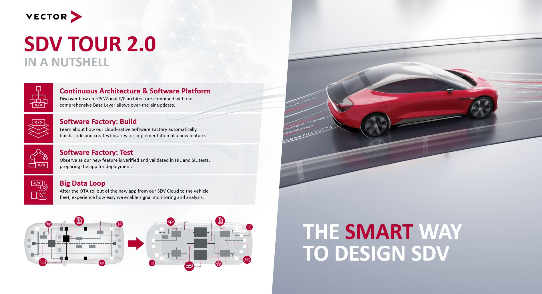 벡터, SDV 2.0 ‘벡터 소프트웨어 팩토리’ 발표…“소프트웨어 정의 차량 개발 속도 향상”.JPG