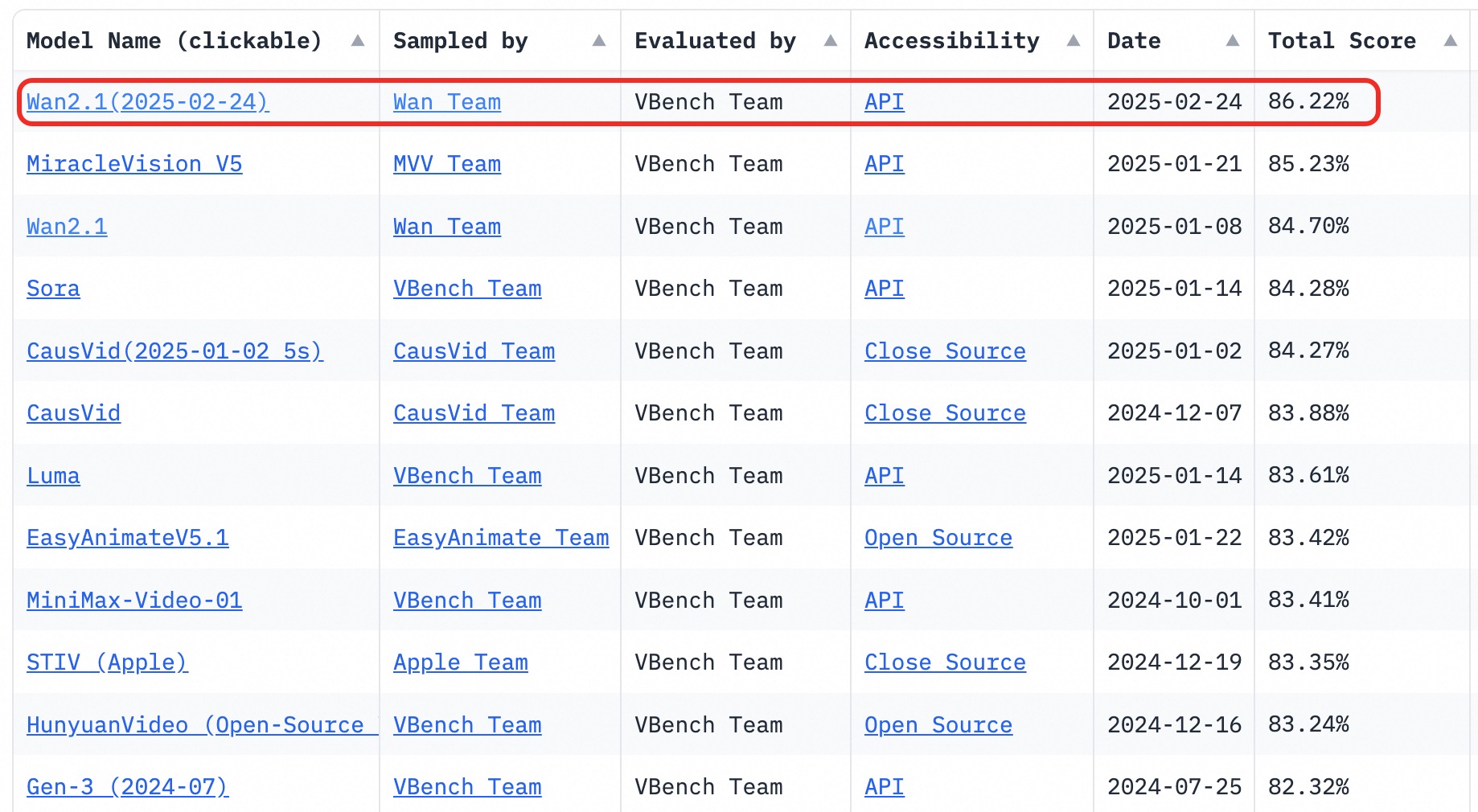 [참고 사진] Wan2.1 시리즈가 종합 점수 86.22_를 기록하며 핵심 평가 항목에서 최고 수준의 성능을 입증했다.jpg