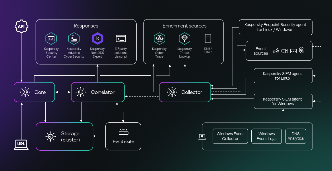 카스퍼스키, SIEM 솔루션 ‘카스퍼스키 SIEM’ 발표…“AI 및 리소스 시각화 기능 추가”.PNG