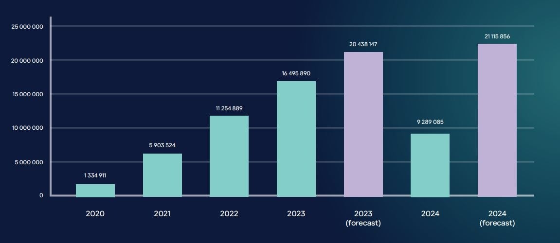 카스퍼스키, 정보유출 ‘인포스틸러 악성코드 위협 현황(infostealer threat landscape) 보고서’ 발표…“다크웹에 230만개 은행카드 유출 확인”.jpg