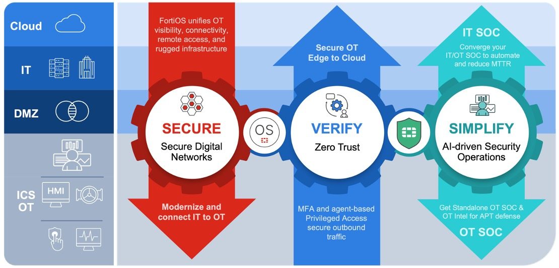 fortinet-ot-security-platform-diagram.jpeg
