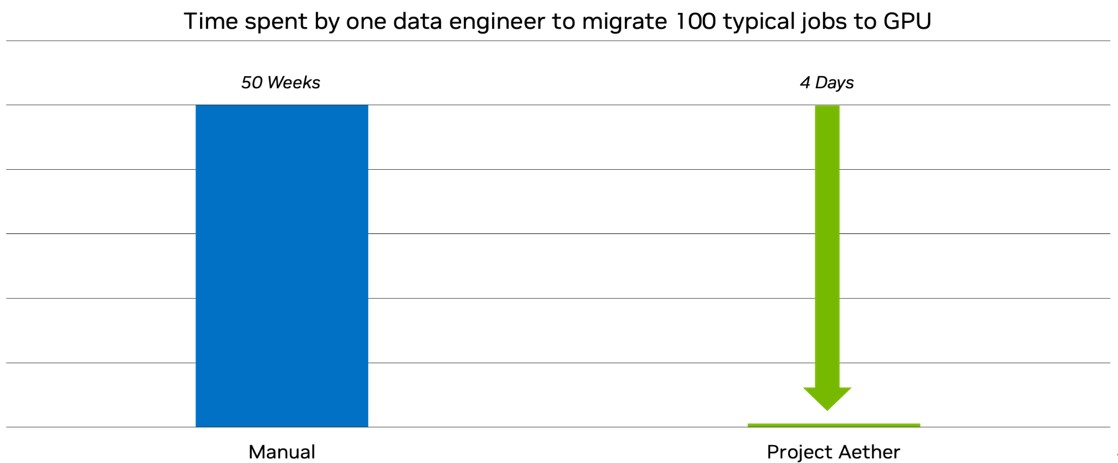 엔비디아, 가속 아파치 스파크로 기업 비용 절감 입증 (2).jpg