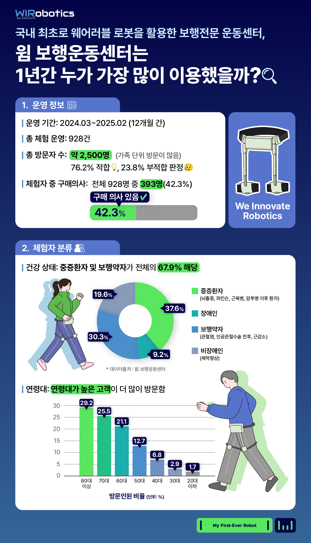 위로보틱스_위로보틱스가 서울 윔 보행운동센터 오픈 1주년을 맞이해 참여자 데이터 기반 인포그래픽을 공개했다.png