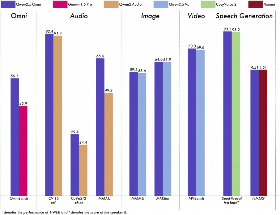 알리바바 클라우드 엔드투엔드 멀티모달 AI 모델 Qwen2.5-Omni-7B 공개.jpg