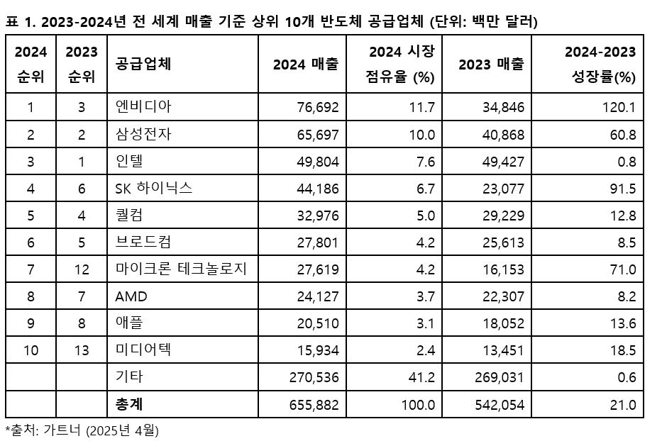 가트너, “엔비디아, 글로벌 반도체 매출 1위… 삼성전자 2위, SK 하이닉스 4위”.PNG