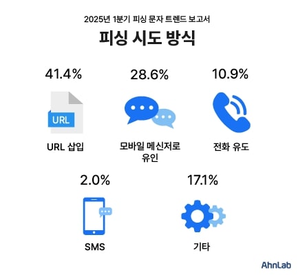 (안랩) 피싱 시도 방식 통계.jpg