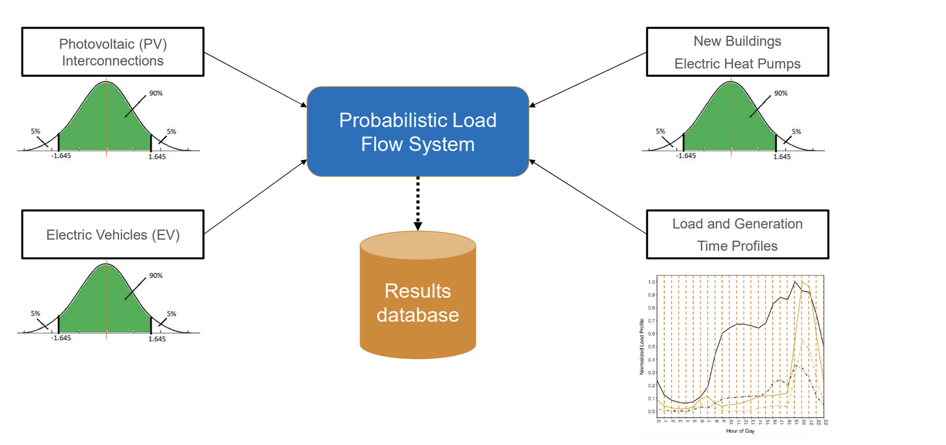 확률론적 조류 계산(PLF) 시스템을 활용한 다양한 운영 조건에서의 전력 시스템 신뢰성 및 성능 평가.jpg