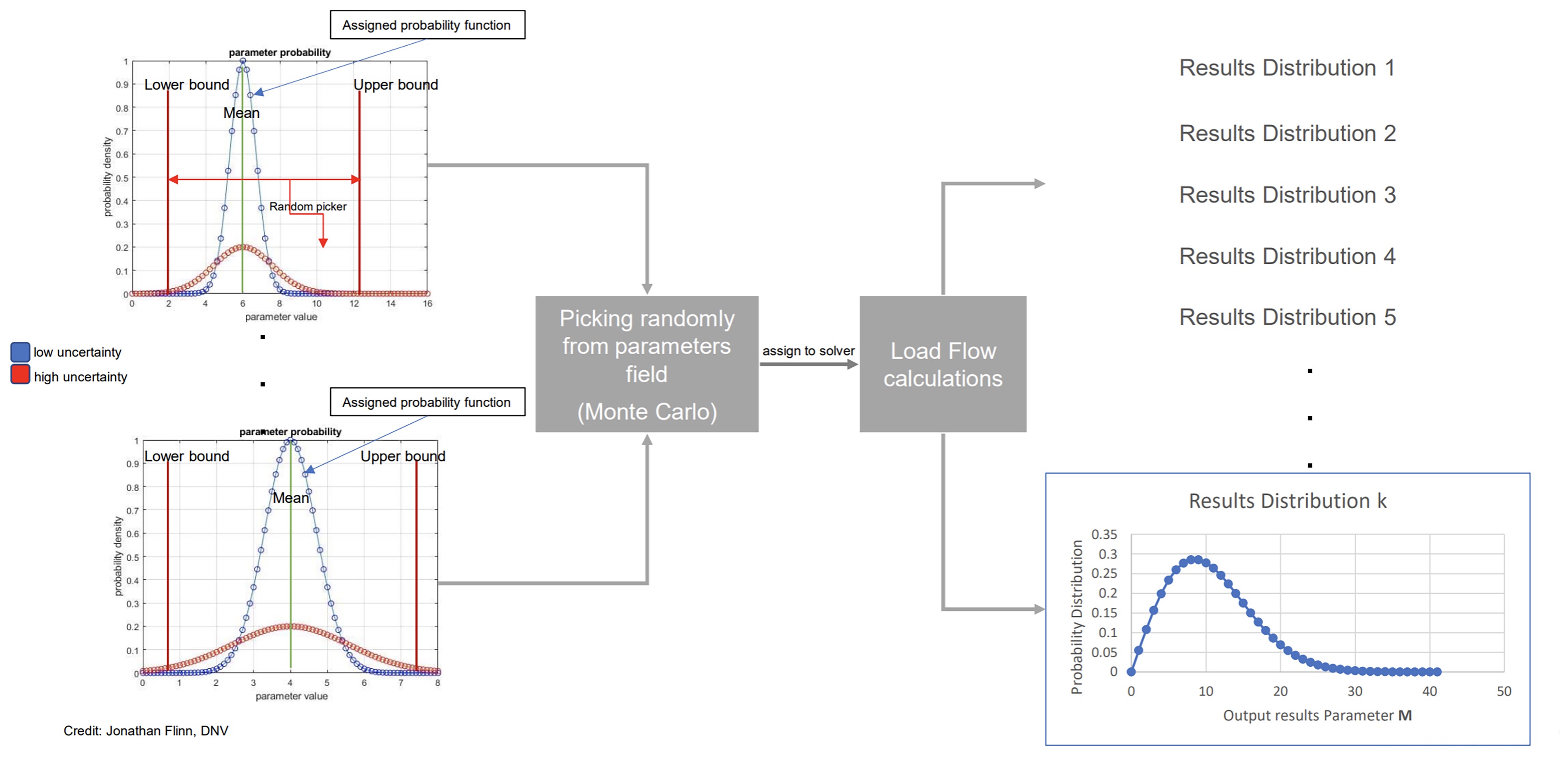 자산 분포 프로파일을 바탕으로 몬테카를로(Monte Carlo) 시뮬레이션을 수행해 통계적으로 유의미한 확률론적 부하 흐름 분석 제공.jpg