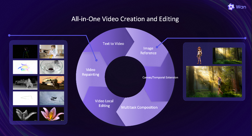 알리바바, 영상 생성·편집 위한 올인원 오픈소스 모델 ‘Wan2.1-VACE’ 공개 (2).png