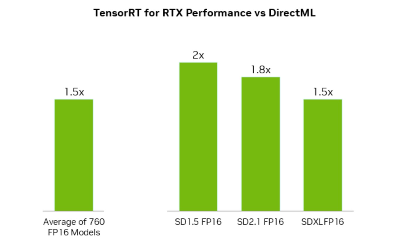 텐서RT는 PC에서 AI 워크로드에 다이렉트ML보다 50_ 이상 빠른 성능을 제공한다. 성능은 지포스 RTX 5090에서 측정됐다.jpg