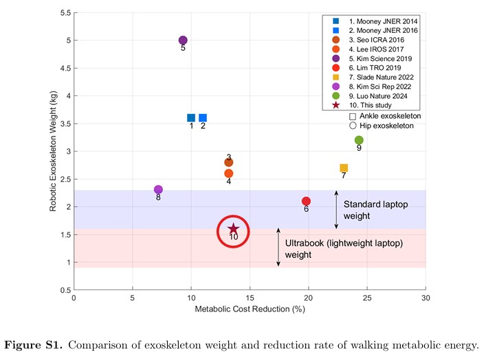 위로보틱스, 보행보조 웨어러블 로봇 ‘윔(WIM)’ 효과 입증한 국제 논문 발표…”웨어러블 로봇 착용 시 낙상예방 운동 효과 입증”.jpg