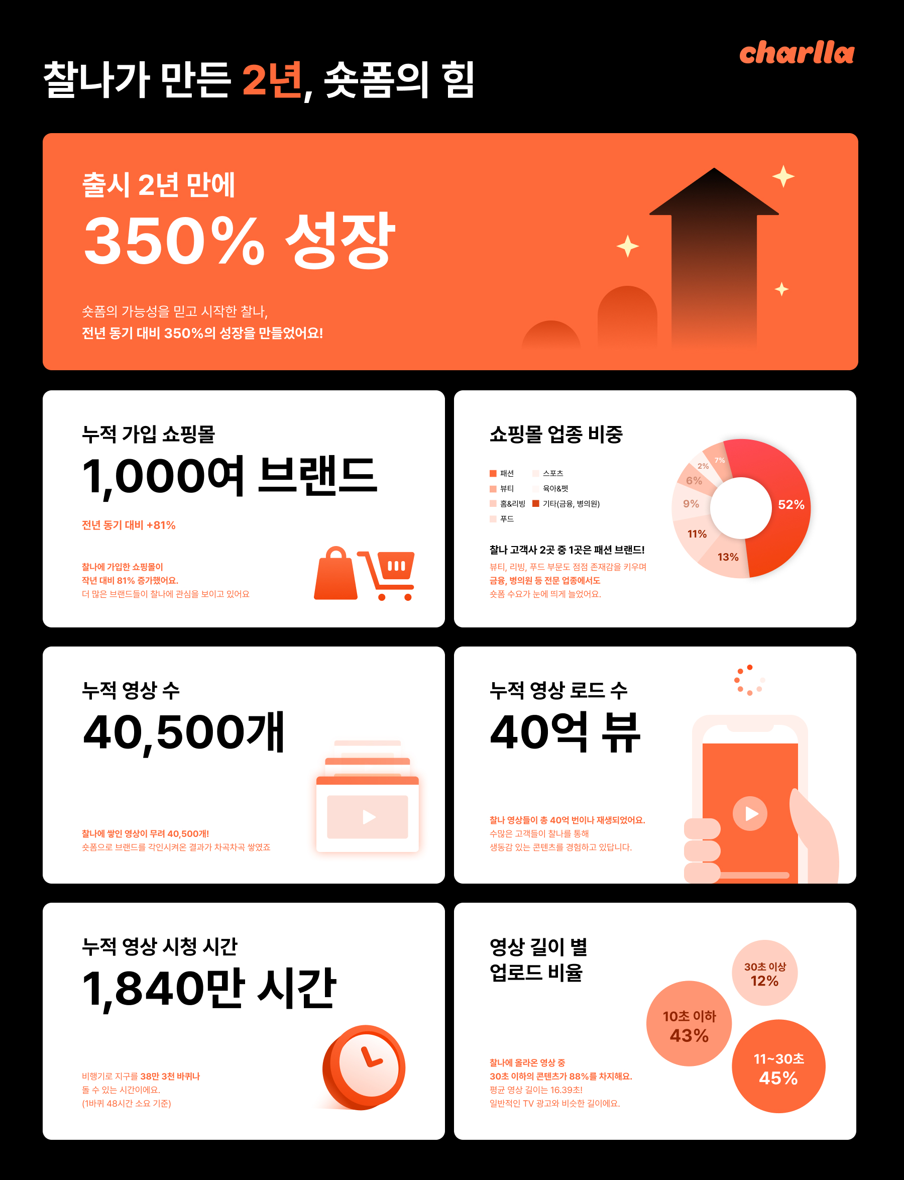 카테노이드 ‘찰나’, 출시 2년만에 숏폼 로드 수 40억 뷰 돌파.jpg