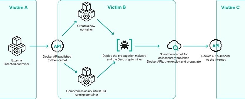 카스퍼스키, 노출된 컨테이너로 침투하는 암호화폐 ‘데로(Dero)’ 채굴 악성코드 발견.jpg