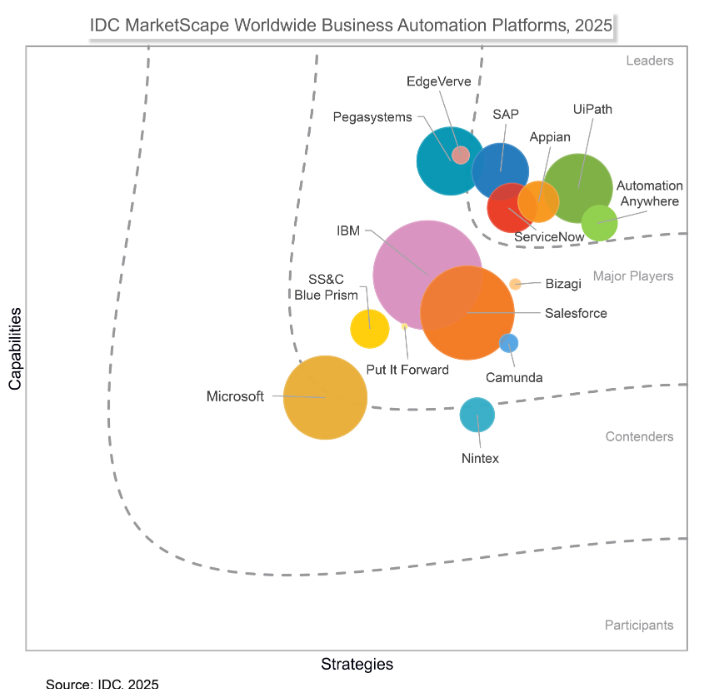 유아이패스, IDC 마켓스케이프 2025 글로벌 비즈니스 자동화 플랫폼 부문 리더 선정.PNG