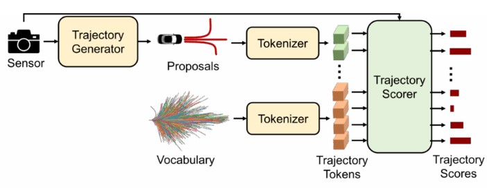 GTRS 모델 아키텍처는 확산, 어휘 기반 주행 경로를 활용해 다양한 주행 경로를 생성하고 점수화하는 통합 시스템을 보여준다.jpg