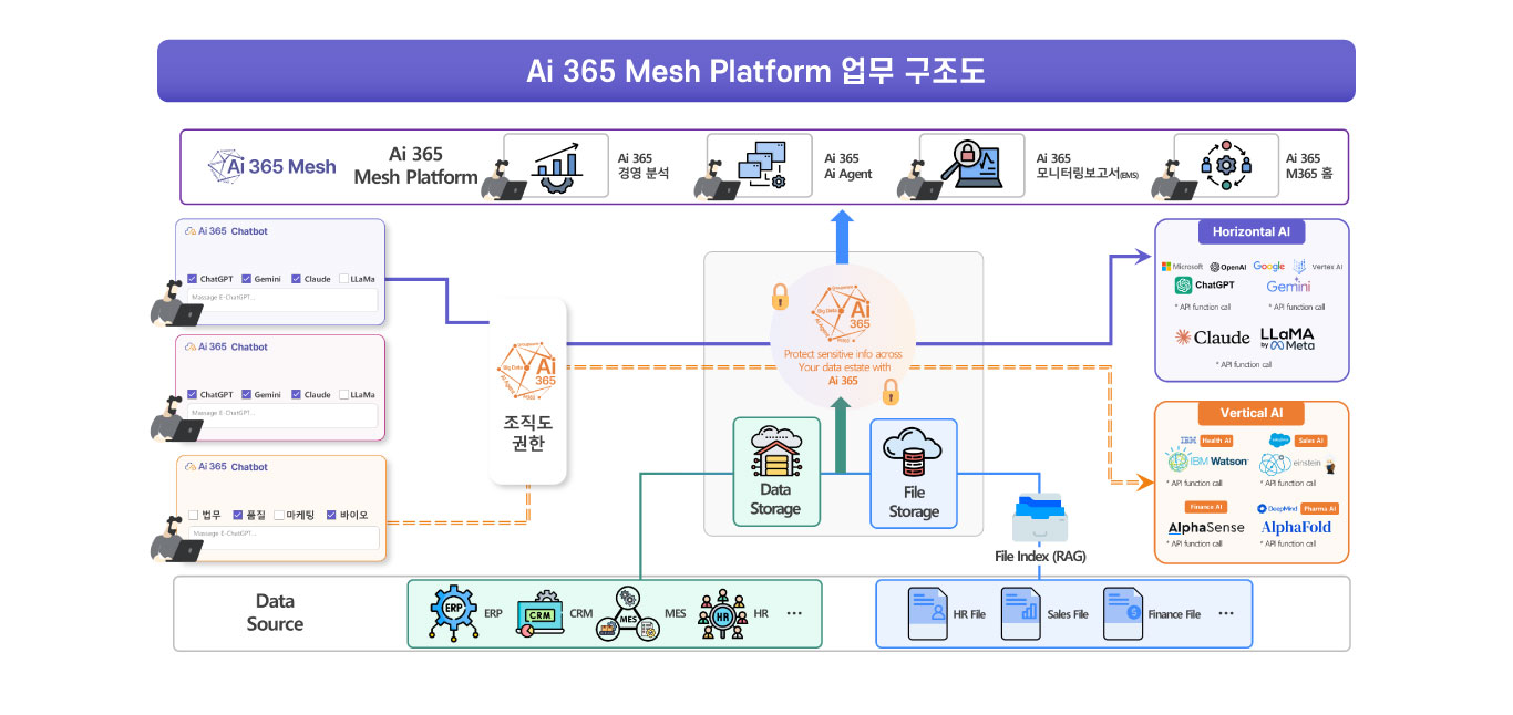 Ai-365-Mesh-Platform-업무-구조도.jpg