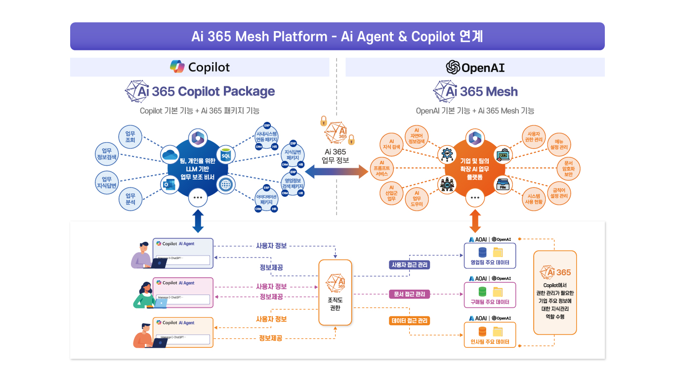 Ai-365-Mesh-Platform-Ai-Agent,Copilot-연계.jpg