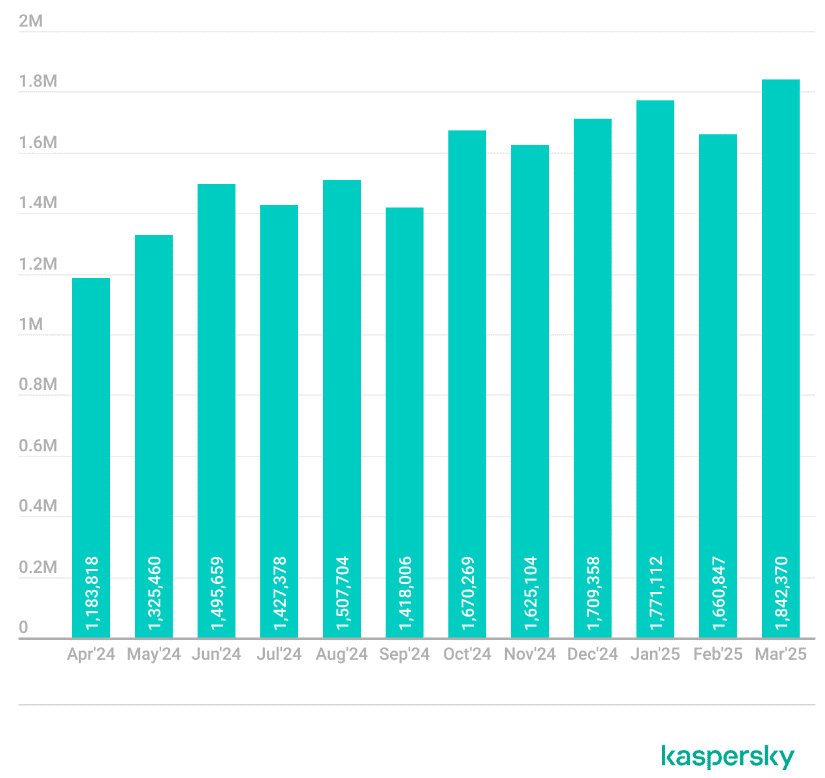 카스퍼스키, Z세대 인기 게임의 사이버 공격 시도 1,900만 건 이상.png