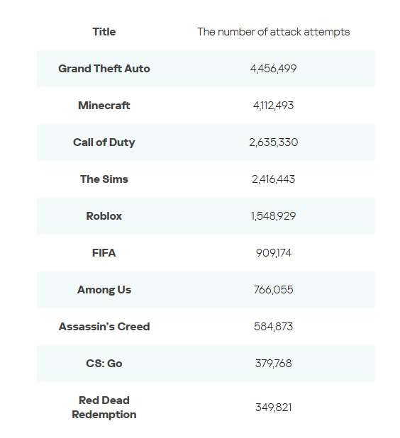 보고된 기간 동안 Z세대의 인기 게임으로 위장한 악성 또는 원치 않는 파일을 통해 사용자 공격을 시도한 사례 수.png