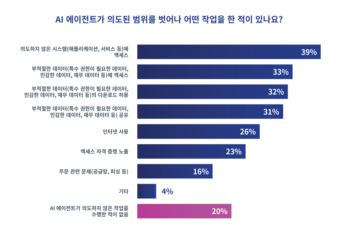 세일포인트, ‘AI 에이전트 보안 위험성’ 보고서 발간.PNG