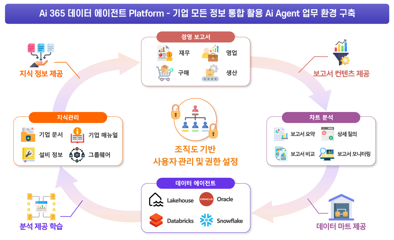 Ai 365 데이터 에이전트 Platform.jpg