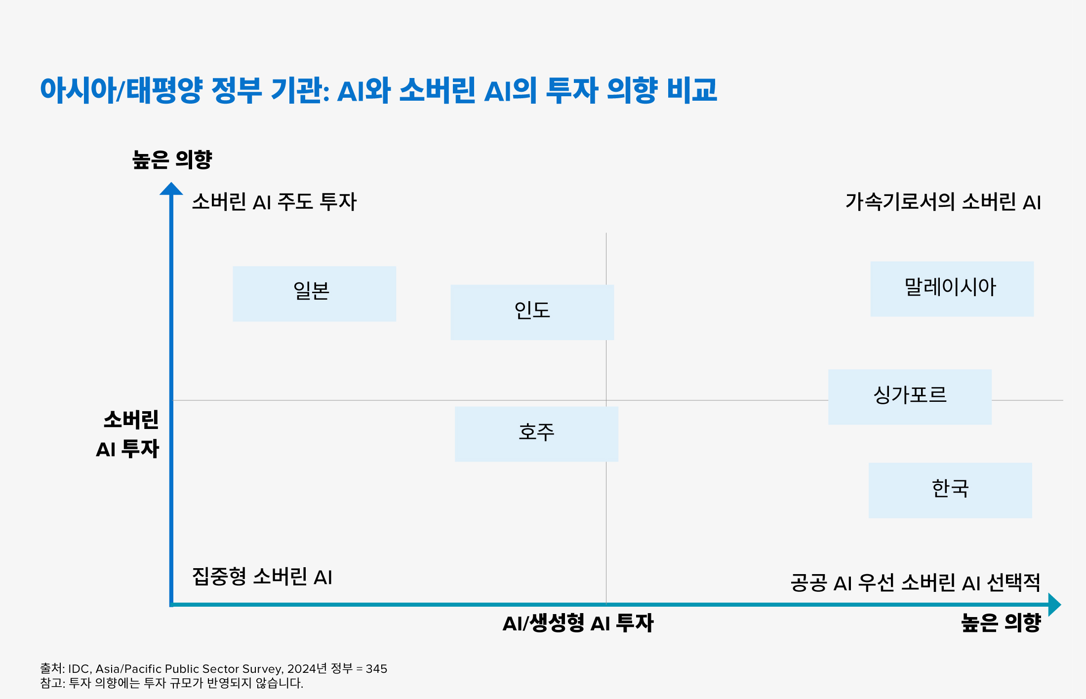 AI와 소버린 AI의 투자 의향 비교.jpg